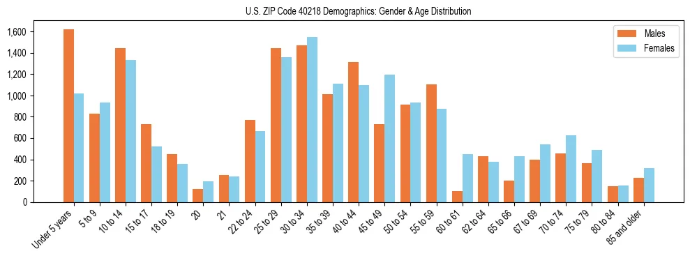 Bar chart showing the population distribution of US ZIP Code 40218 by age group and gender, based on 2023 ACS data.