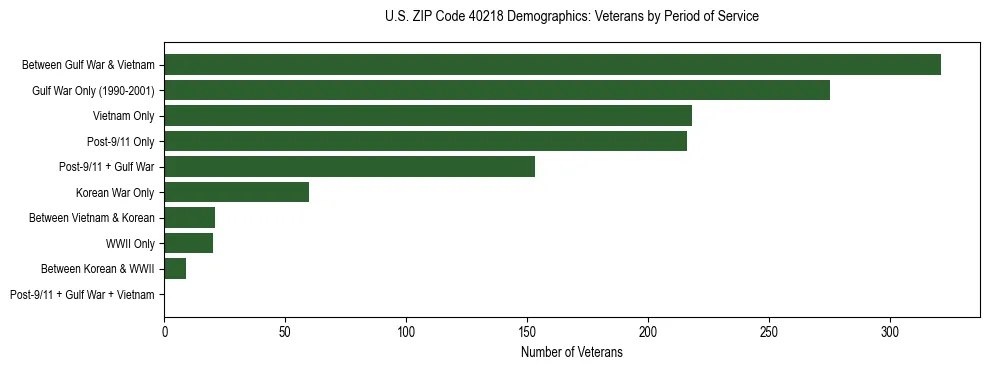 Horizontal bar chart showing veteran distribution by period of military service in US ZIP Code 40218, based on 2023 ACS data.