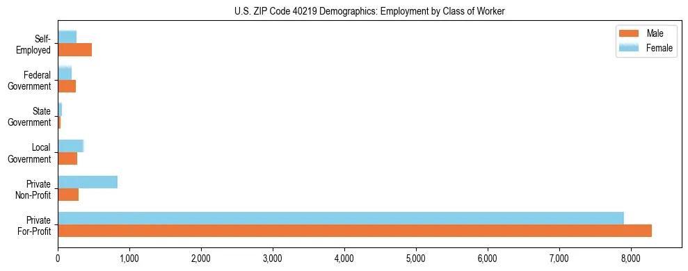 Horizontal bar chart showing employment distribution by class of worker and gender in US ZIP Code 40219, based on 2023 ACS data.
