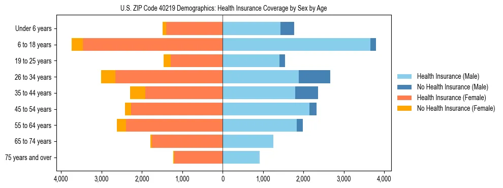 Pyramid chart showing health insurance coverage by age and sex in US ZIP Code 40219.