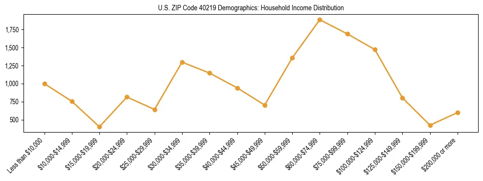 Horizontal bar chart showing household income distribution in US ZIP Code 40219.