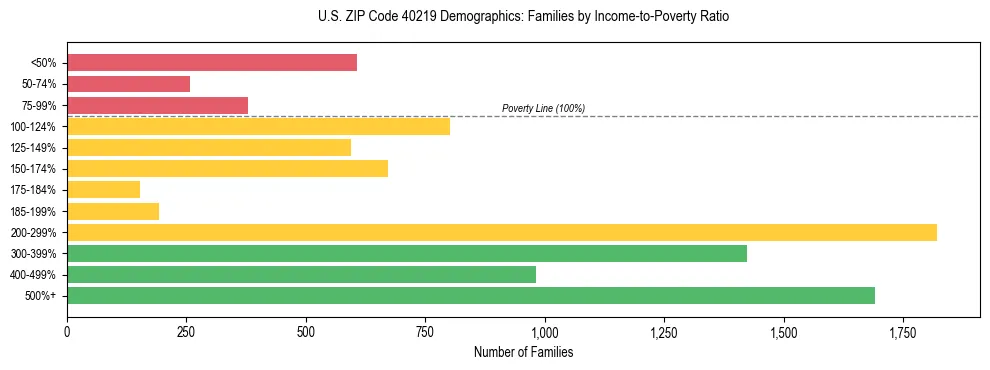 Horizontal bar chart showing family distribution by income-to-poverty ratio in US ZIP Code 40219, based on 2023 ACS data.