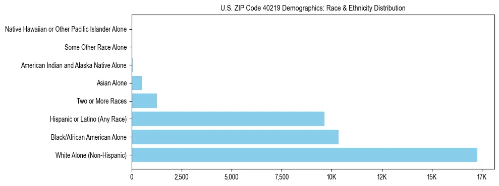 Race and Ethnicity Distribution Chart for US ZIP Code 40219