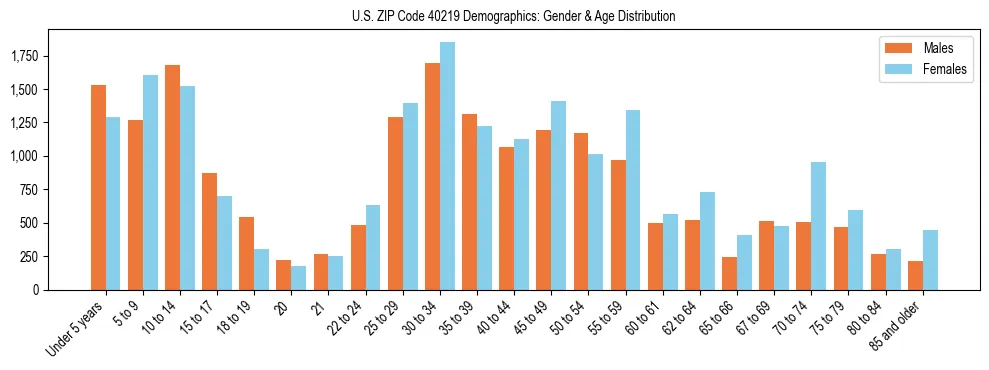 Bar chart showing the population distribution of US ZIP Code 40219 by age group and gender, based on 2023 ACS data.