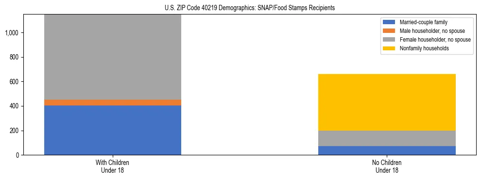 Stacked bar chart showing SNAP/Food Stamps recipient household composition by presence of children under 18 in US ZIP Code 40219, based on 2023 ACS data.