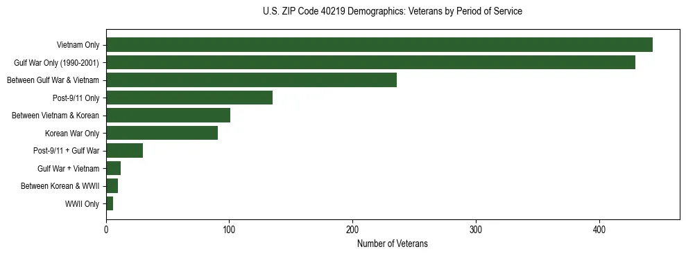Horizontal bar chart showing veteran distribution by period of military service in US ZIP Code 40219, based on 2023 ACS data.