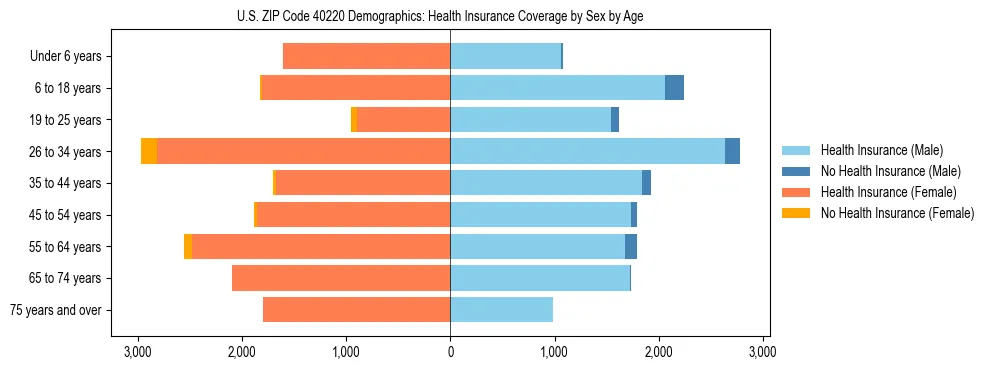 Pyramid chart showing health insurance coverage by age and sex in US ZIP Code 40220.