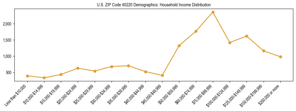 Horizontal bar chart showing household income distribution in US ZIP Code 40220.