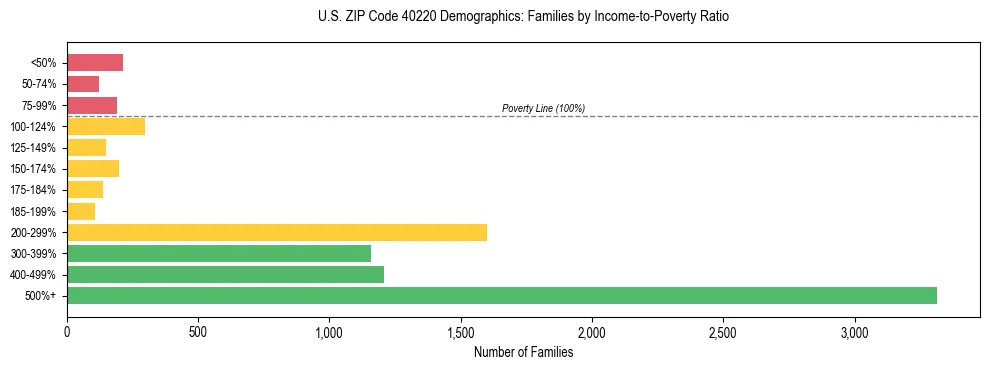 Horizontal bar chart showing family distribution by income-to-poverty ratio in US ZIP Code 40220, based on 2023 ACS data.