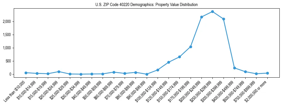 Line chart showing the distribution of property values for owner-occupied housing units in US ZIP Code 40220.