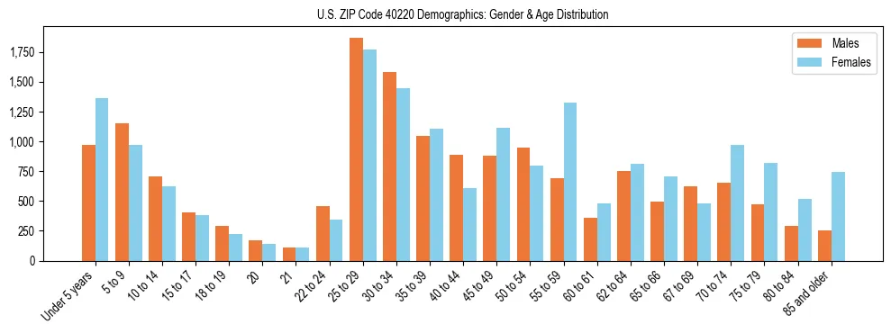 Bar chart showing the population distribution of US ZIP Code 40220 by age group and gender, based on 2023 ACS data.