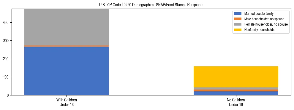 Stacked bar chart showing SNAP/Food Stamps recipient household composition by presence of children under 18 in US ZIP Code 40220, based on 2023 ACS data.