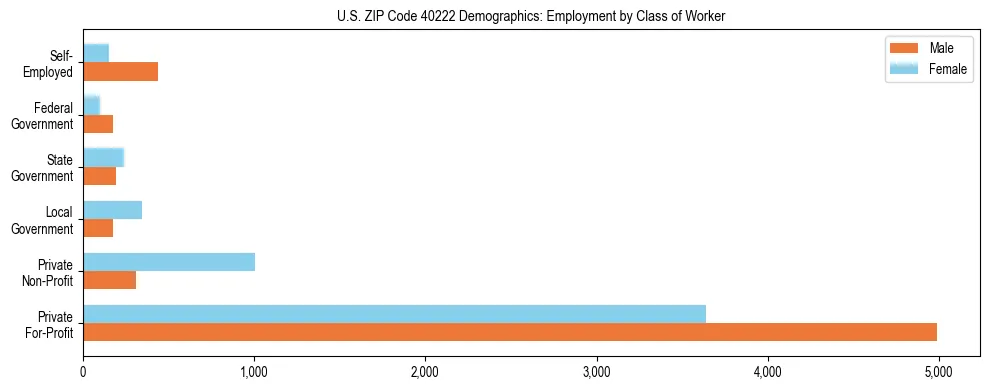 Horizontal bar chart showing employment distribution by class of worker and gender in US ZIP Code 40222, based on 2023 ACS data.