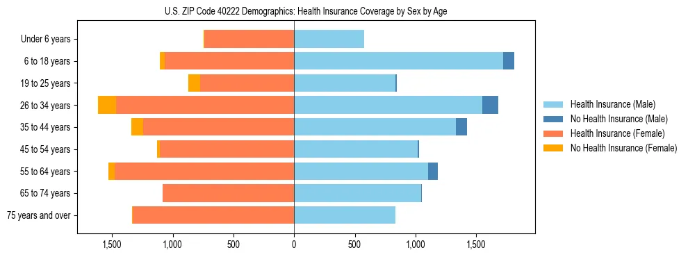 Pyramid chart showing health insurance coverage by age and sex in US ZIP Code 40222.