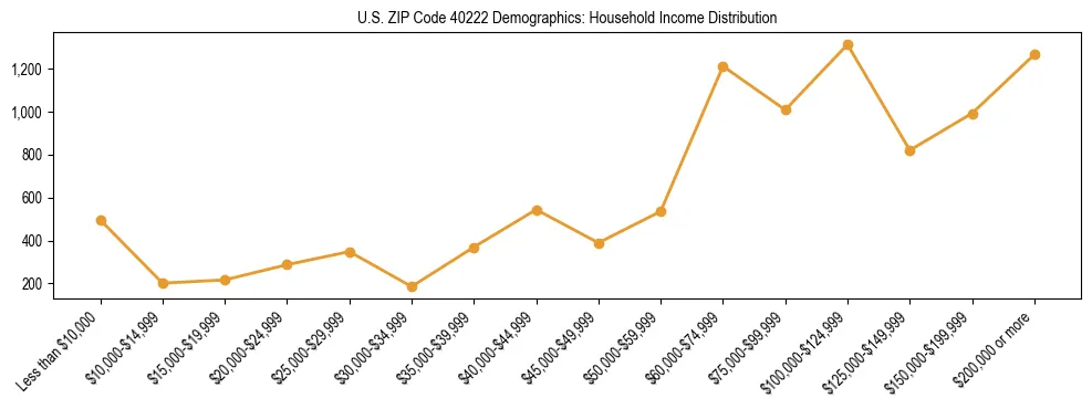 Horizontal bar chart showing household income distribution in US ZIP Code 40222.