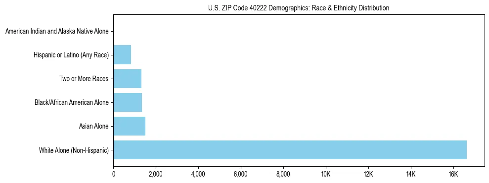 Race and Ethnicity Distribution Chart for US ZIP Code 40222