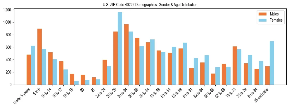 Bar chart showing the population distribution of US ZIP Code 40222 by age group and gender, based on 2023 ACS data.