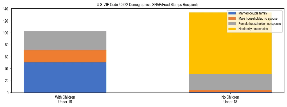 Stacked bar chart showing SNAP/Food Stamps recipient household composition by presence of children under 18 in US ZIP Code 40222, based on 2023 ACS data.