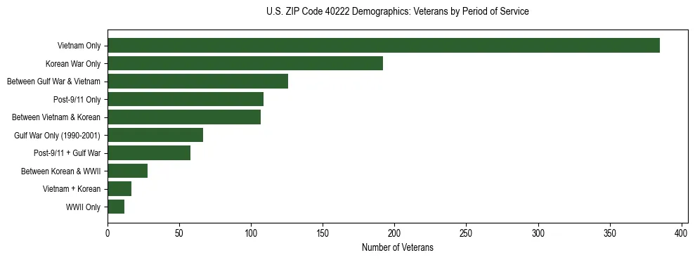 Horizontal bar chart showing veteran distribution by period of military service in US ZIP Code 40222, based on 2023 ACS data.