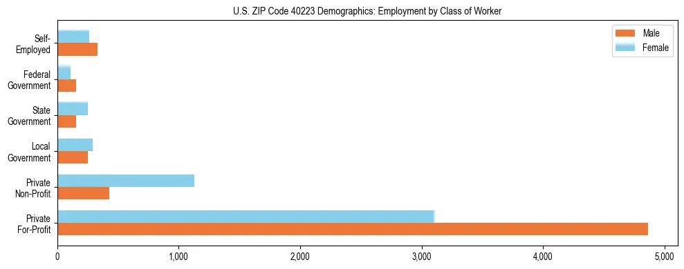 Horizontal bar chart showing employment distribution by class of worker and gender in US ZIP Code 40223, based on 2023 ACS data.