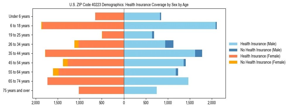 Pyramid chart showing health insurance coverage by age and sex in US ZIP Code 40223.