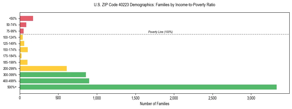 Horizontal bar chart showing family distribution by income-to-poverty ratio in US ZIP Code 40223, based on 2023 ACS data.