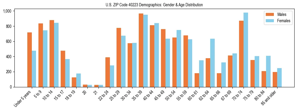 Bar chart showing the population distribution of US ZIP Code 40223 by age group and gender, based on 2023 ACS data.
