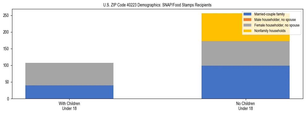 Stacked bar chart showing SNAP/Food Stamps recipient household composition by presence of children under 18 in US ZIP Code 40223, based on 2023 ACS data.