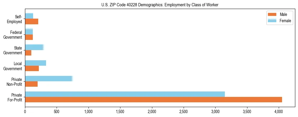 Horizontal bar chart showing employment distribution by class of worker and gender in US ZIP Code 40228, based on 2023 ACS data.
