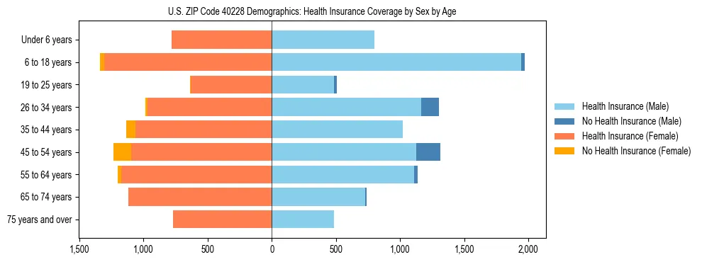 Pyramid chart showing health insurance coverage by age and sex in US ZIP Code 40228.