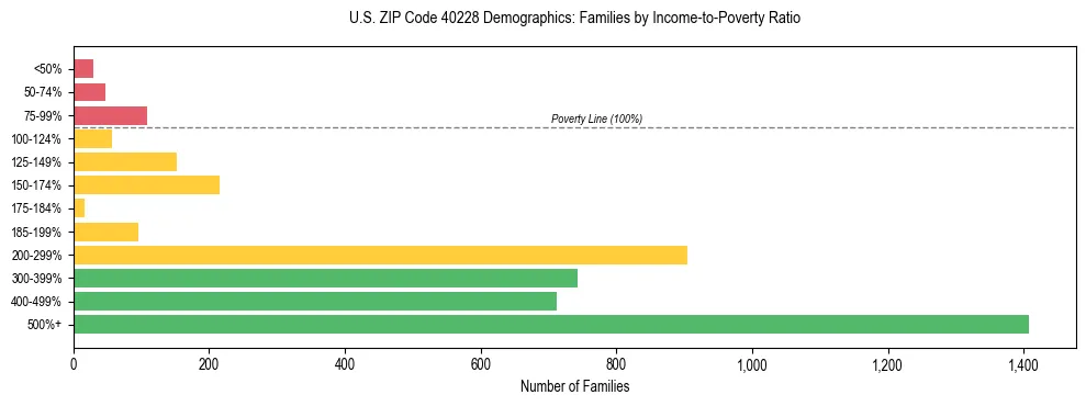 Horizontal bar chart showing family distribution by income-to-poverty ratio in US ZIP Code 40228, based on 2023 ACS data.