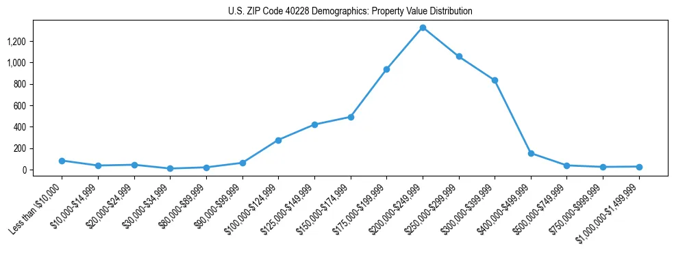 Line chart showing the distribution of property values for owner-occupied housing units in US ZIP Code 40228.