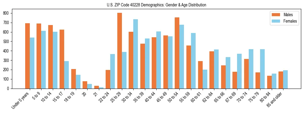 Bar chart showing the population distribution of US ZIP Code 40228 by age group and gender, based on 2023 ACS data.