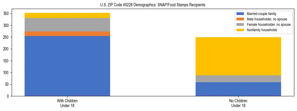 Stacked bar chart showing SNAP/Food Stamps recipient household composition by presence of children under 18 in US ZIP Code 40228, based on 2023 ACS data.