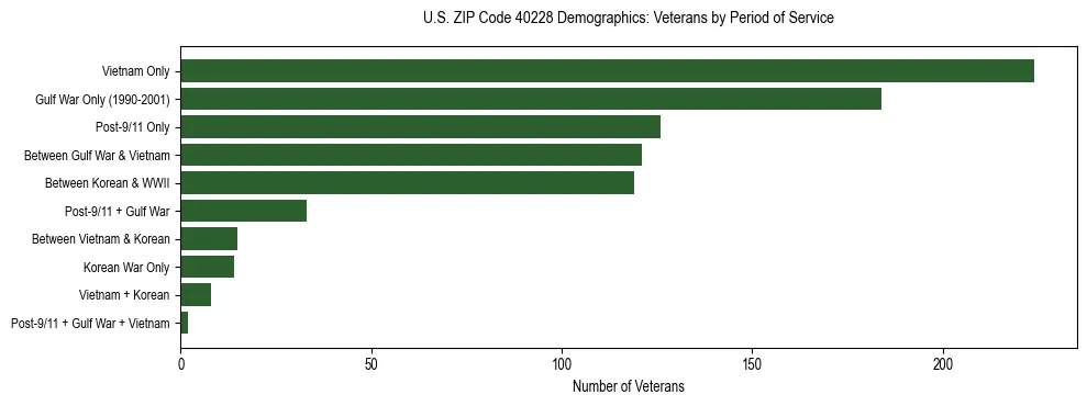 Horizontal bar chart showing veteran distribution by period of military service in US ZIP Code 40228, based on 2023 ACS data.