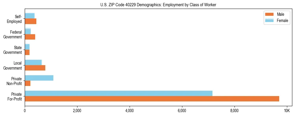 Horizontal bar chart showing employment distribution by class of worker and gender in US ZIP Code 40229, based on 2023 ACS data.