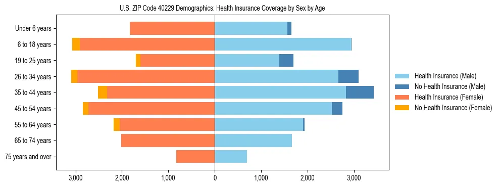 Pyramid chart showing health insurance coverage by age and sex in US ZIP Code 40229.
