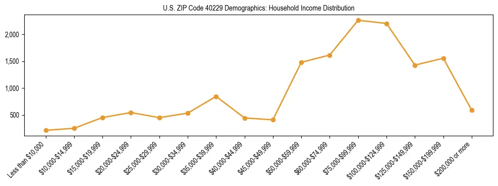 Horizontal bar chart showing household income distribution in US ZIP Code 40229.