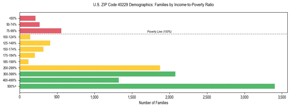 Horizontal bar chart showing family distribution by income-to-poverty ratio in US ZIP Code 40229, based on 2023 ACS data.