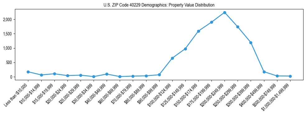 Line chart showing the distribution of property values for owner-occupied housing units in US ZIP Code 40229.