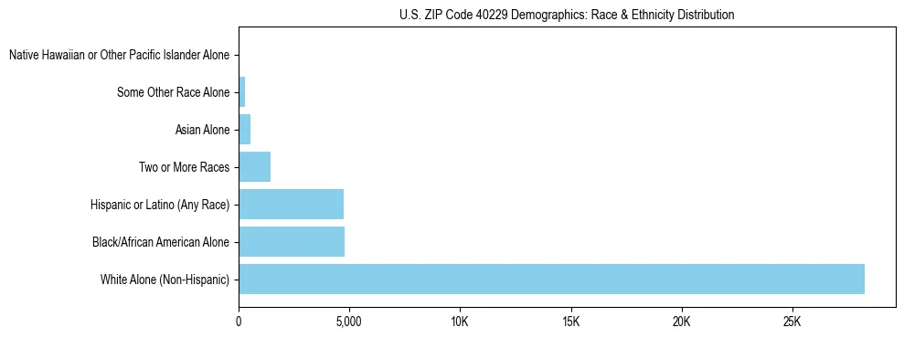 Race and Ethnicity Distribution Chart for US ZIP Code 40229