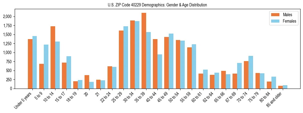 Bar chart showing the population distribution of US ZIP Code 40229 by age group and gender, based on 2023 ACS data.