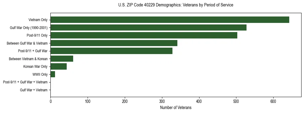 Horizontal bar chart showing veteran distribution by period of military service in US ZIP Code 40229, based on 2023 ACS data.