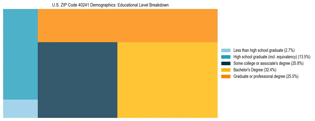 Treemap chart illustrating the educational attainment breakdown for population 25 years and over in US ZIP Code 40241.