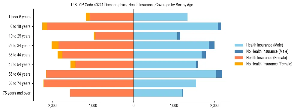 Pyramid chart showing health insurance coverage by age and sex in US ZIP Code 40241.