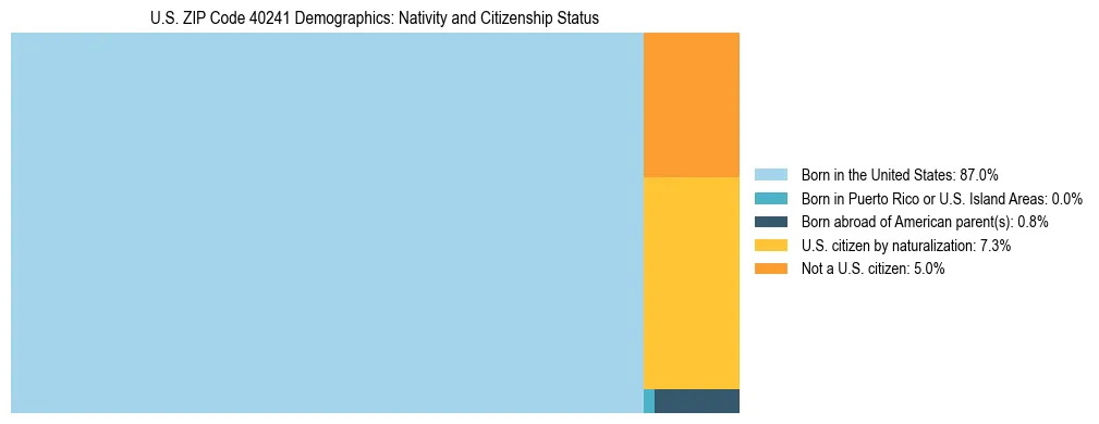 Treemap showing the population distribution by nativity and citizenship status in US ZIP Code 40241 based on U.S. Census data.