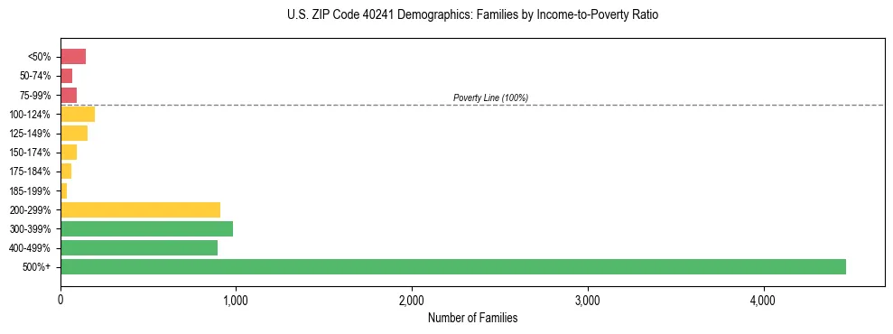 Horizontal bar chart showing family distribution by income-to-poverty ratio in US ZIP Code 40241, based on 2023 ACS data.