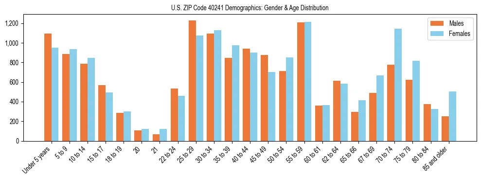 Bar chart showing the population distribution of US ZIP Code 40241 by age group and gender, based on 2023 ACS data.
