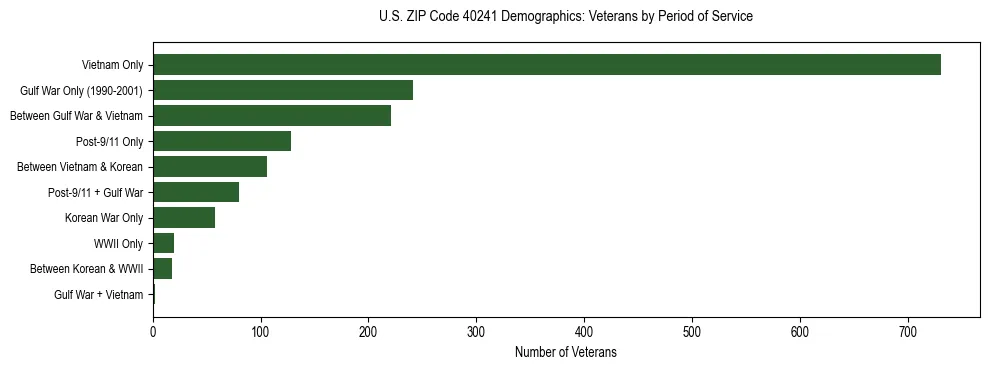 Horizontal bar chart showing veteran distribution by period of military service in US ZIP Code 40241, based on 2023 ACS data.