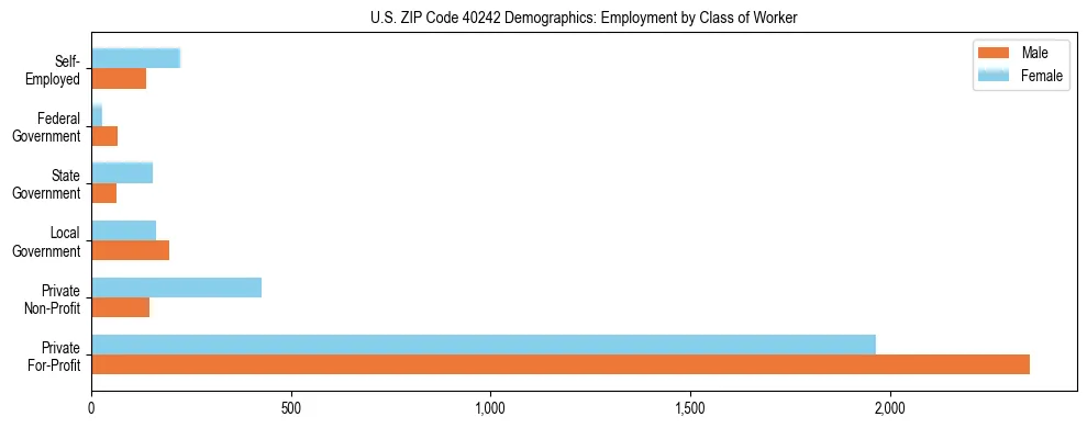 Horizontal bar chart showing employment distribution by class of worker and gender in US ZIP Code 40242, based on 2023 ACS data.